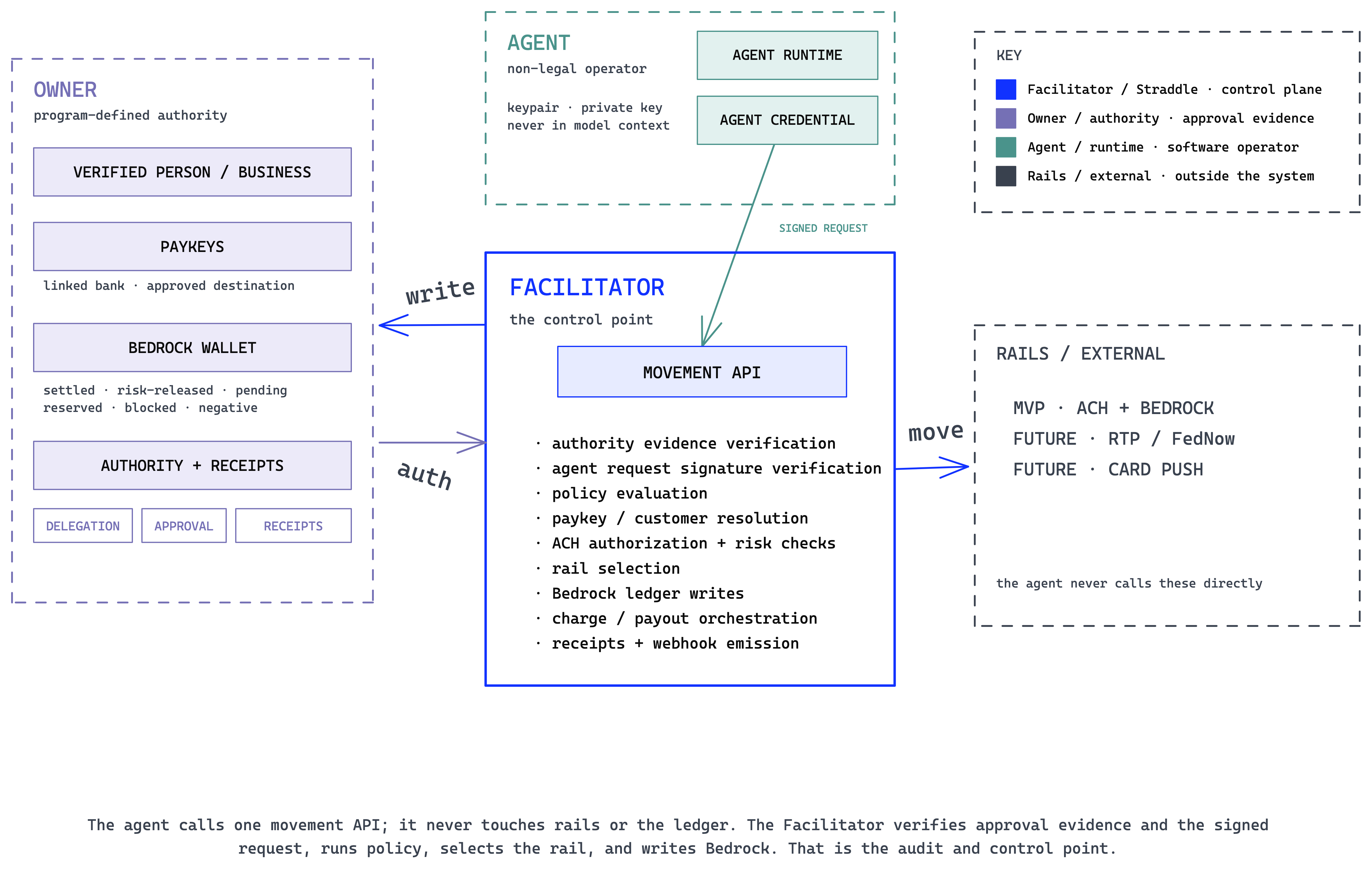 Architecture diagram separating the Owner, software agent, Straddle control point, and external payment rails.