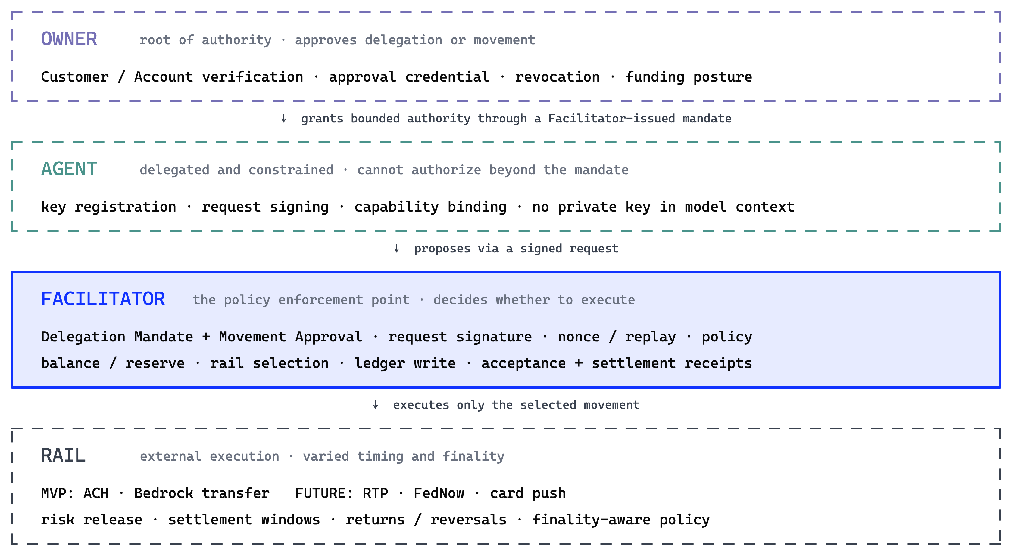 Trust-boundary diagram for the Owner, agent, Straddle control point, and payment rail.