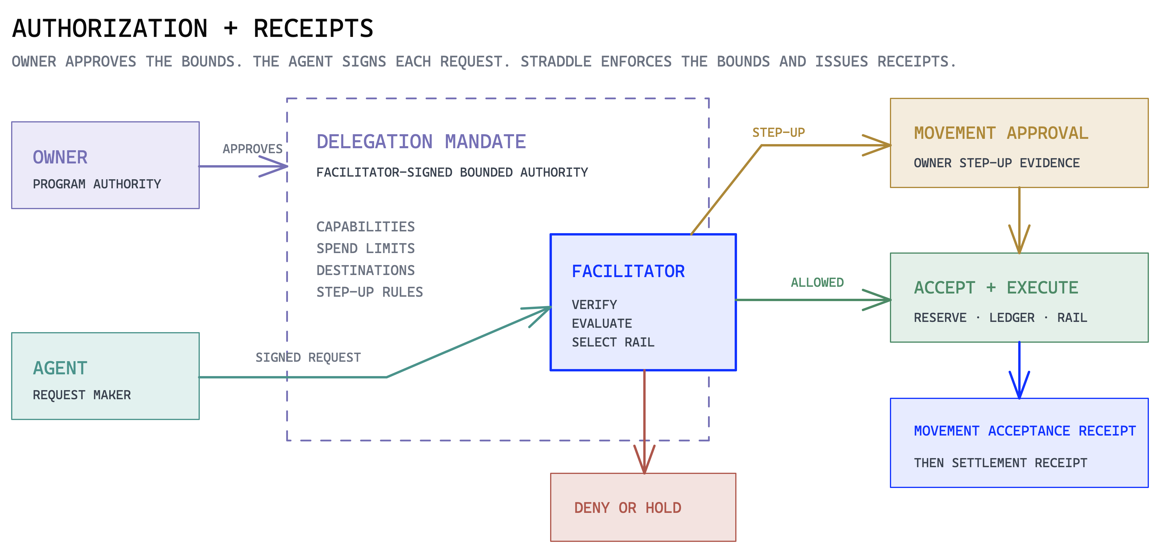 Authorization flow from Owner-approved Delegation Mandate through Movement policy evaluation, step-up approval, execution, and receipts.
