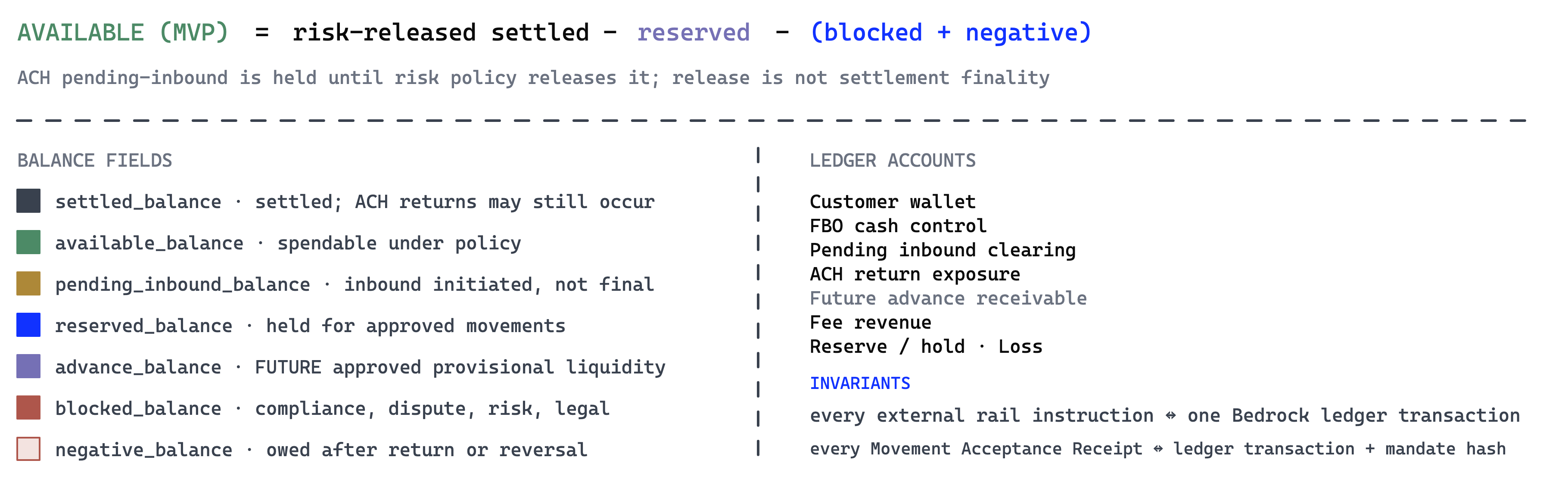 Agent Balance availability formula, balance fields, ledger accounts, and accounting invariants.