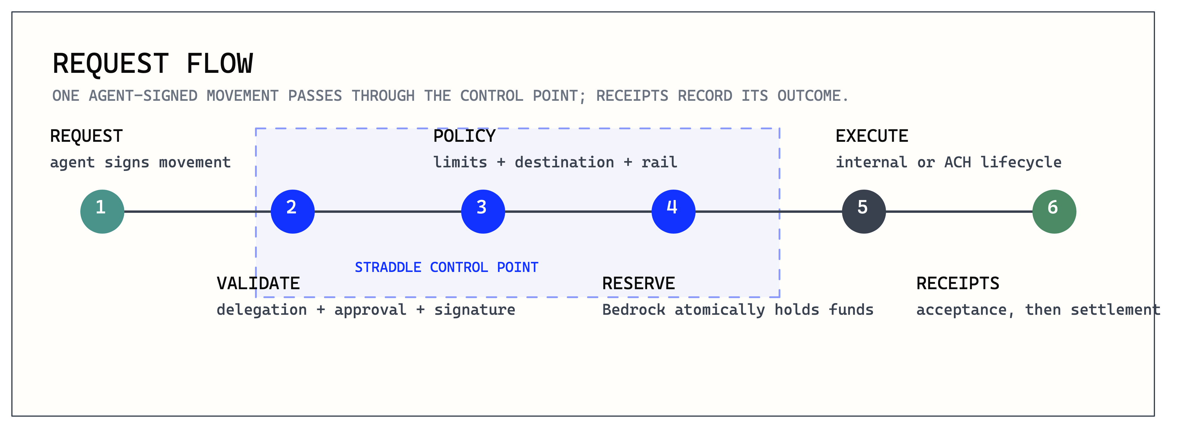 Six-stage request flow covering request signing, validation, policy, reservation, execution, and receipts.