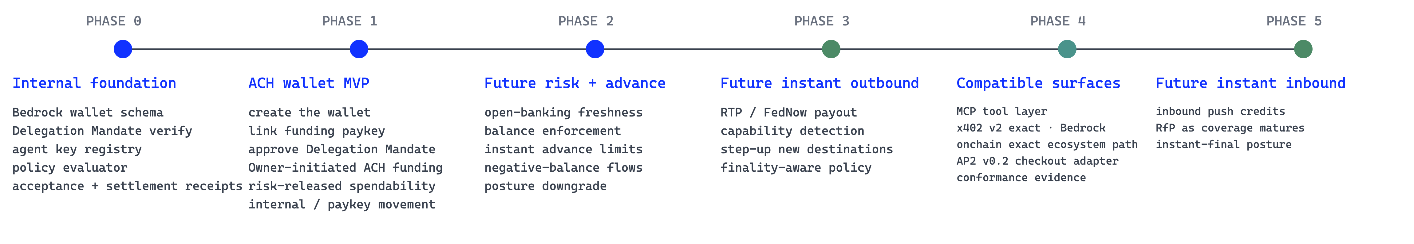 Six-phase Agent Wallets roadmap from internal foundation through ACH wallet, risk, instant outbound, compatible surfaces, and instant inbound.