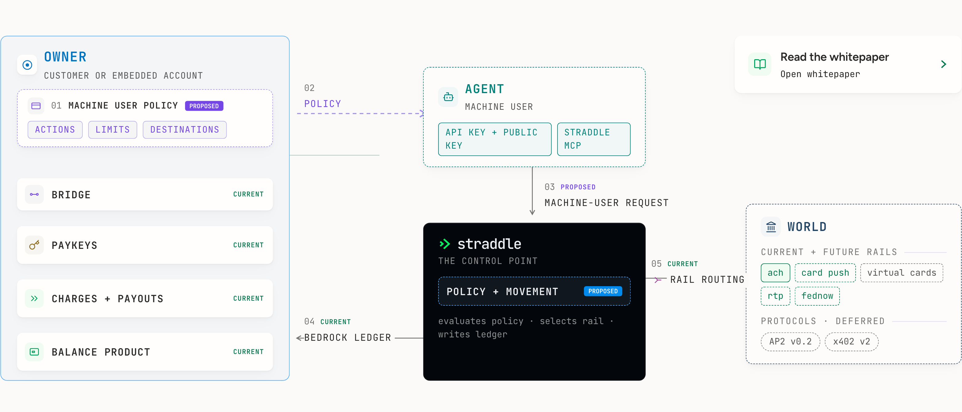 Agent Wallets system map showing the Owner, agent, Straddle control point, Bedrock ledger, and current and future payment rails.